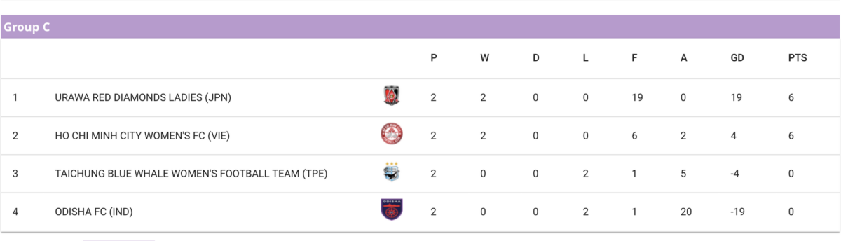 Bảng xếp hạng Cúp C1 nữ châu Á mới nhất: CLB TP.HCM sẽ ở vị trí đặc biệt nếu…- Ảnh 1. Bảng xếp hạng Cúp C1 nữ châu Á mới nhất: CLB TP.HCM sẽ ở vị trí đặc biệt nếu…- Ảnh 1.