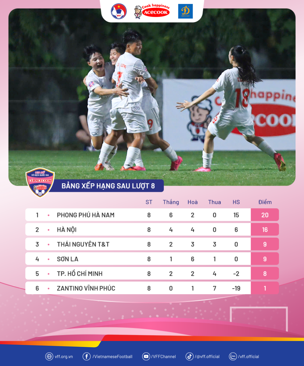 Hồng Yêu cùng Cao Thị Linh rực sáng, U.19 Phong Phú Hà Nam băng băng về đích- Ảnh 3. Hồng Yêu cùng Cao Thị Linh rực sáng, U.19 Phong Phú Hà Nam băng băng về đích- Ảnh 3.