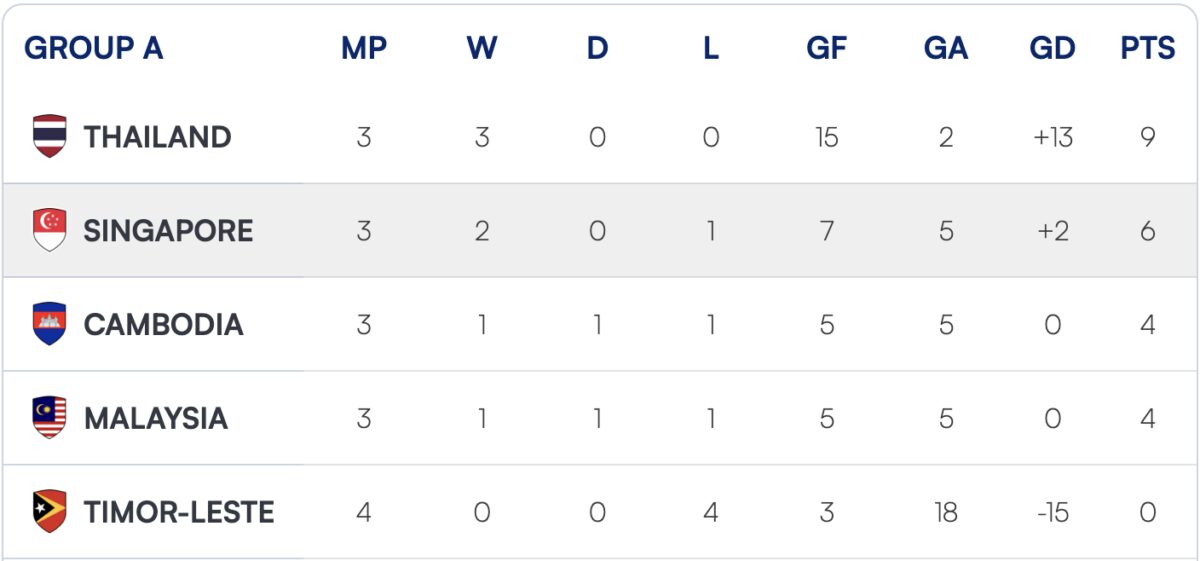 AFF Cup: Campuchia có thể 'lách cửa hẹp' vào bán kết nếu tạo địa chấn trước Thái Lan- Ảnh 3. AFF Cup: Campuchia có thể 'lách cửa hẹp' vào bán kết nếu tạo địa chấn trước Thái Lan- Ảnh 3.