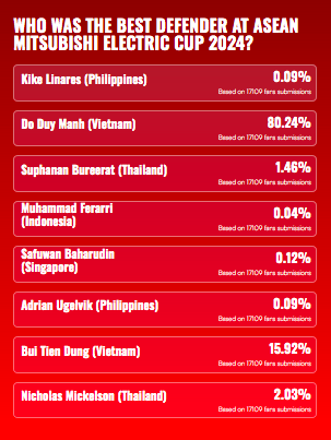 Hoàng Đức, Duy Mạnh và Đình Triệu có cơ hội giành thêm danh hiệu tại AFF Cup - Ảnh 7. Hoàng Đức, Duy Mạnh và Đình Triệu có cơ hội giành thêm danh hiệu tại AFF Cup - Ảnh 7.