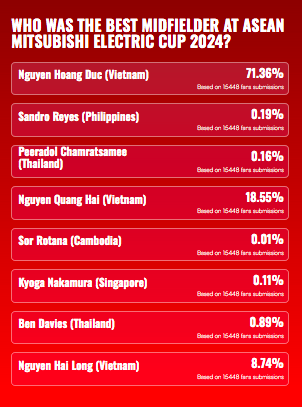 Hoàng Đức, Duy Mạnh và Đình Triệu có cơ hội giành thêm danh hiệu tại AFF Cup - Ảnh 8. Hoàng Đức, Duy Mạnh và Đình Triệu có cơ hội giành thêm danh hiệu tại AFF Cup - Ảnh 8.